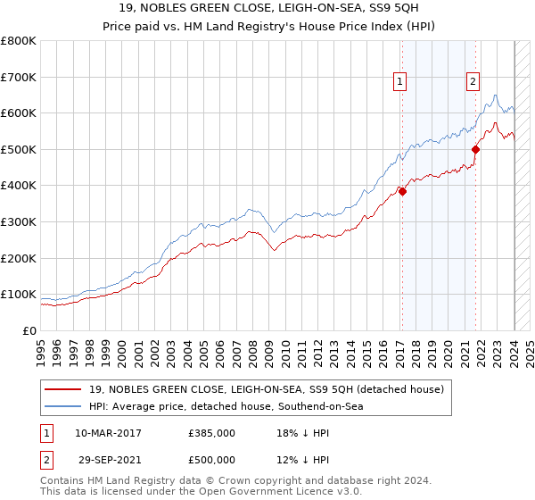 19, NOBLES GREEN CLOSE, LEIGH-ON-SEA, SS9 5QH: Price paid vs HM Land Registry's House Price Index