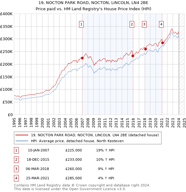 19, NOCTON PARK ROAD, NOCTON, LINCOLN, LN4 2BE: Price paid vs HM Land Registry's House Price Index