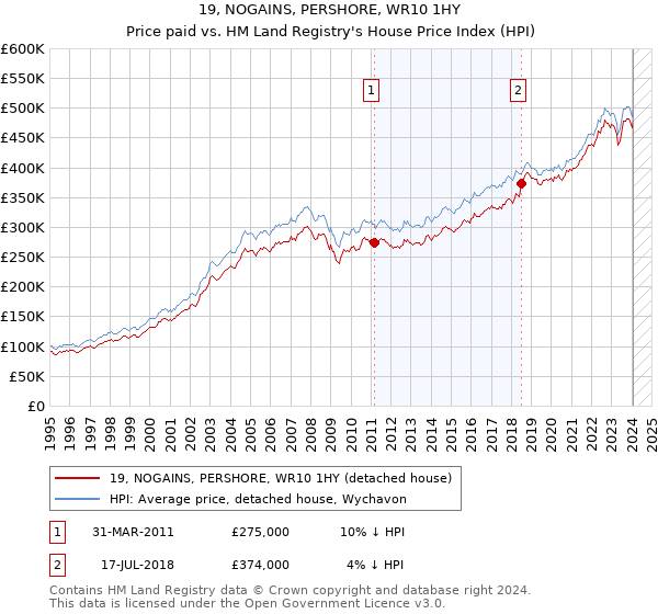 19, NOGAINS, PERSHORE, WR10 1HY: Price paid vs HM Land Registry's House Price Index