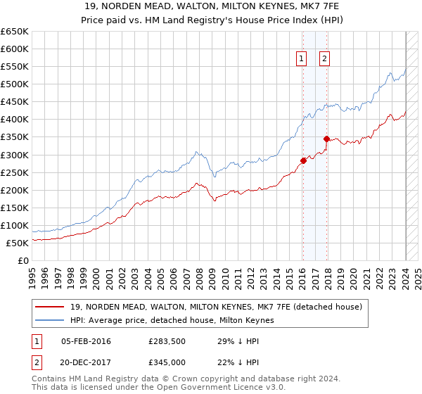 19, NORDEN MEAD, WALTON, MILTON KEYNES, MK7 7FE: Price paid vs HM Land Registry's House Price Index