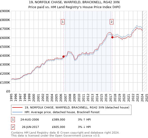 19, NORFOLK CHASE, WARFIELD, BRACKNELL, RG42 3XN: Price paid vs HM Land Registry's House Price Index