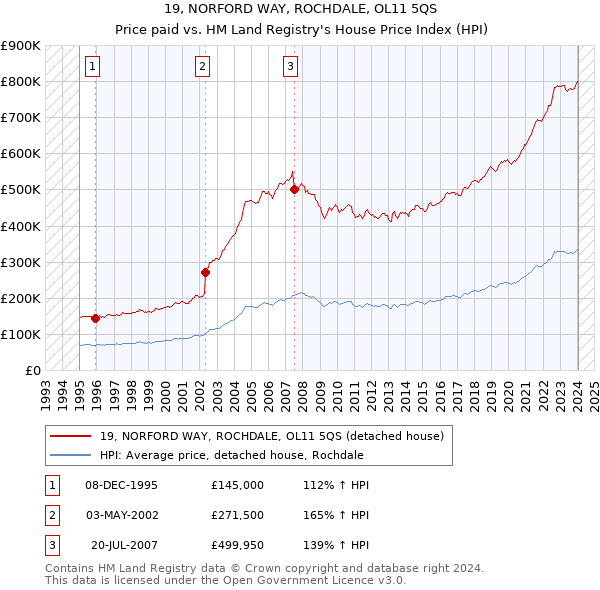 19, NORFORD WAY, ROCHDALE, OL11 5QS: Price paid vs HM Land Registry's House Price Index