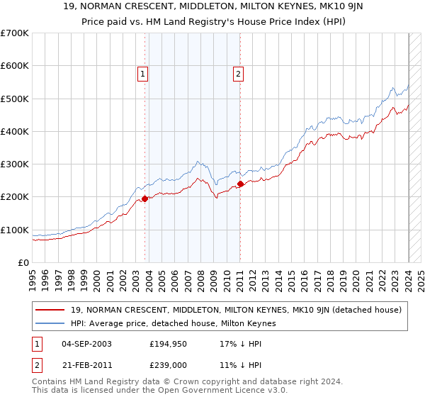 19, NORMAN CRESCENT, MIDDLETON, MILTON KEYNES, MK10 9JN: Price paid vs HM Land Registry's House Price Index