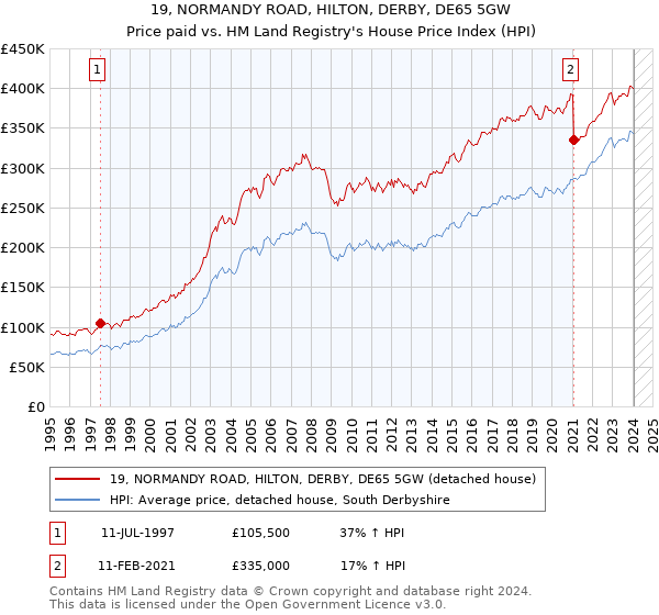 19, NORMANDY ROAD, HILTON, DERBY, DE65 5GW: Price paid vs HM Land Registry's House Price Index