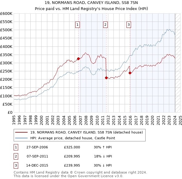 19, NORMANS ROAD, CANVEY ISLAND, SS8 7SN: Price paid vs HM Land Registry's House Price Index
