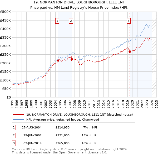 19, NORMANTON DRIVE, LOUGHBOROUGH, LE11 1NT: Price paid vs HM Land Registry's House Price Index