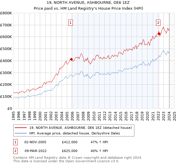 19, NORTH AVENUE, ASHBOURNE, DE6 1EZ: Price paid vs HM Land Registry's House Price Index