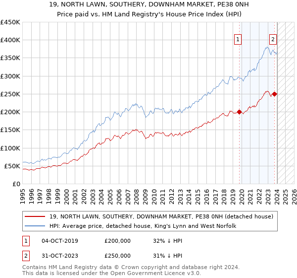 19, NORTH LAWN, SOUTHERY, DOWNHAM MARKET, PE38 0NH: Price paid vs HM Land Registry's House Price Index
