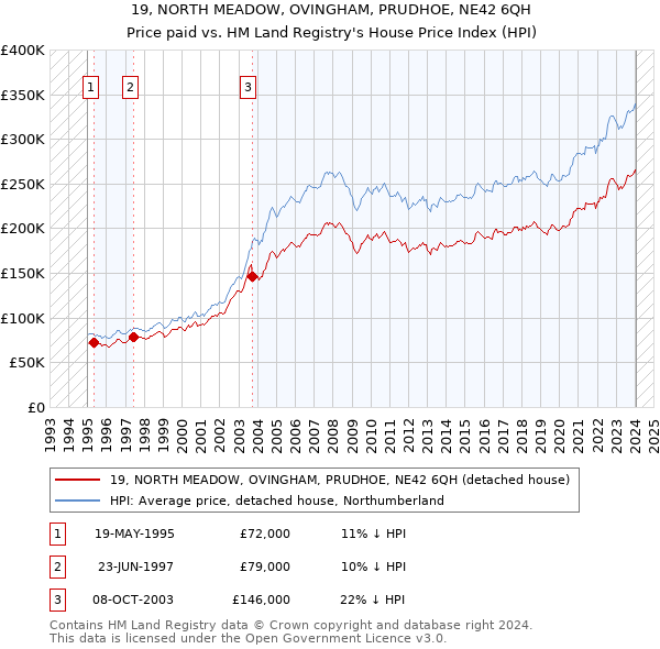 19, NORTH MEADOW, OVINGHAM, PRUDHOE, NE42 6QH: Price paid vs HM Land Registry's House Price Index