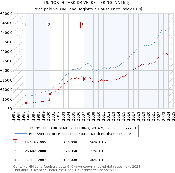 19, NORTH PARK DRIVE, KETTERING, NN16 9JT: Price paid vs HM Land Registry's House Price Index