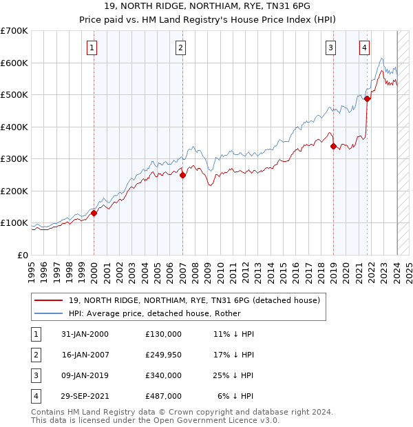 19, NORTH RIDGE, NORTHIAM, RYE, TN31 6PG: Price paid vs HM Land Registry's House Price Index