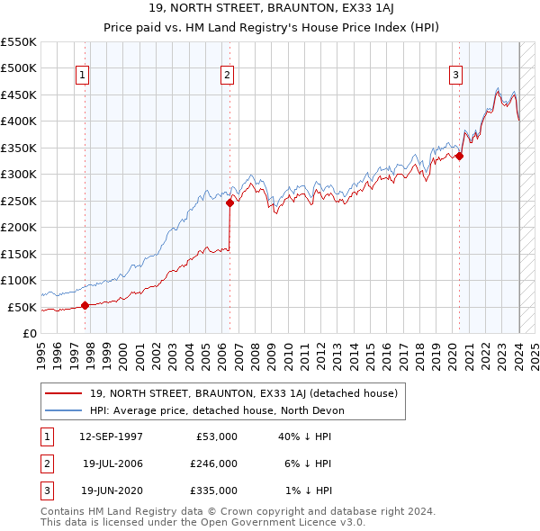 19, NORTH STREET, BRAUNTON, EX33 1AJ: Price paid vs HM Land Registry's House Price Index