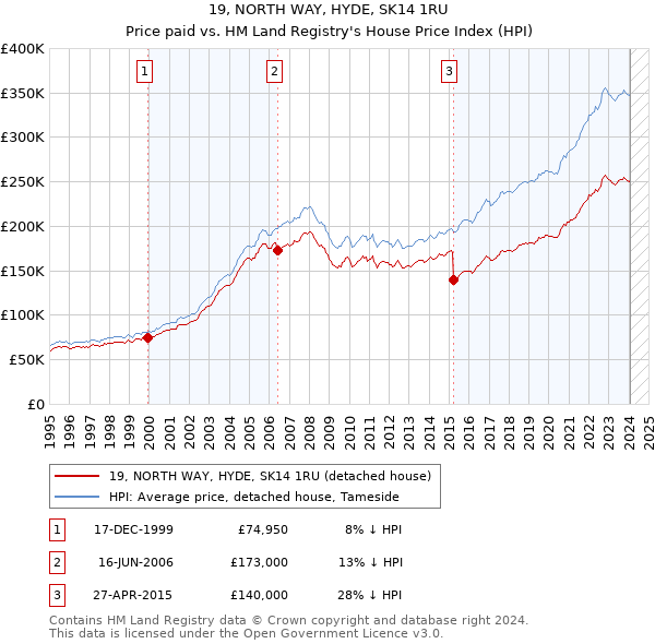 19, NORTH WAY, HYDE, SK14 1RU: Price paid vs HM Land Registry's House Price Index