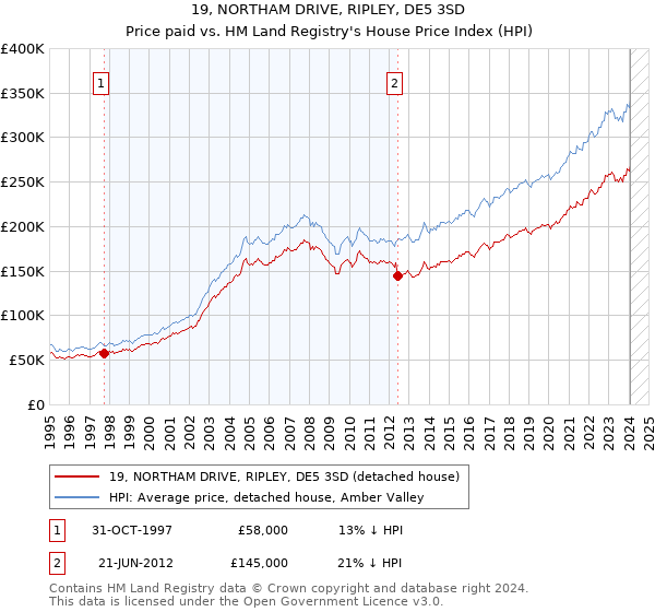 19, NORTHAM DRIVE, RIPLEY, DE5 3SD: Price paid vs HM Land Registry's House Price Index