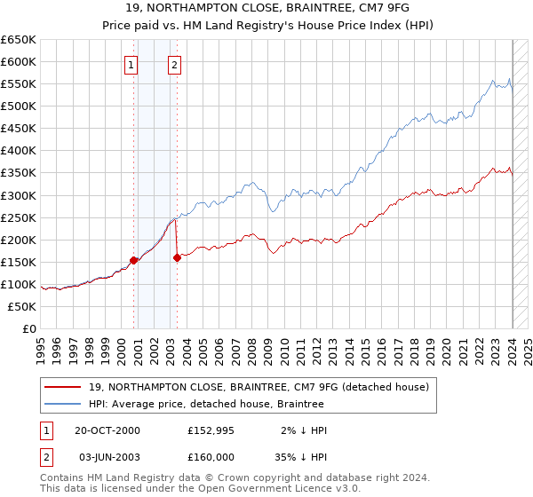19, NORTHAMPTON CLOSE, BRAINTREE, CM7 9FG: Price paid vs HM Land Registry's House Price Index