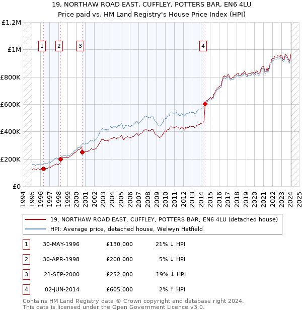 19, NORTHAW ROAD EAST, CUFFLEY, POTTERS BAR, EN6 4LU: Price paid vs HM Land Registry's House Price Index