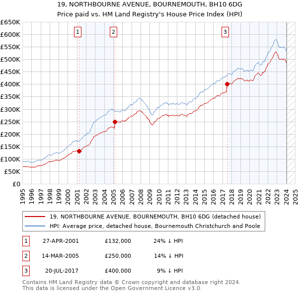 19, NORTHBOURNE AVENUE, BOURNEMOUTH, BH10 6DG: Price paid vs HM Land Registry's House Price Index