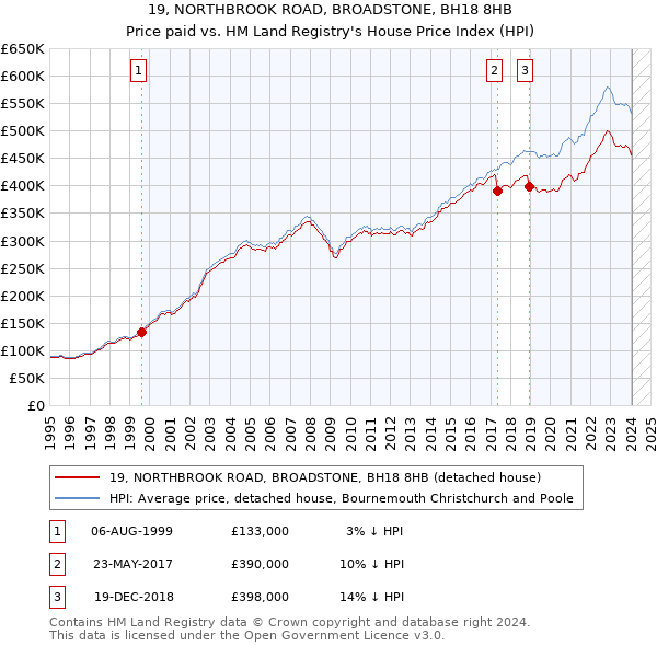19, NORTHBROOK ROAD, BROADSTONE, BH18 8HB: Price paid vs HM Land Registry's House Price Index