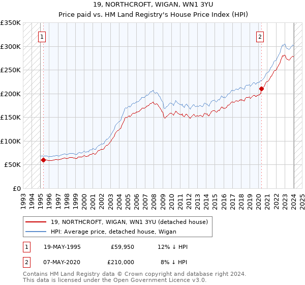 19, NORTHCROFT, WIGAN, WN1 3YU: Price paid vs HM Land Registry's House Price Index