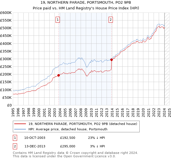 19, NORTHERN PARADE, PORTSMOUTH, PO2 9PB: Price paid vs HM Land Registry's House Price Index