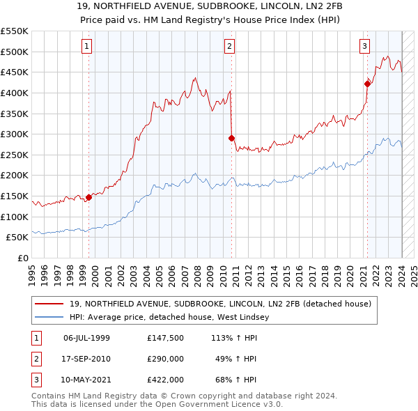 19, NORTHFIELD AVENUE, SUDBROOKE, LINCOLN, LN2 2FB: Price paid vs HM Land Registry's House Price Index