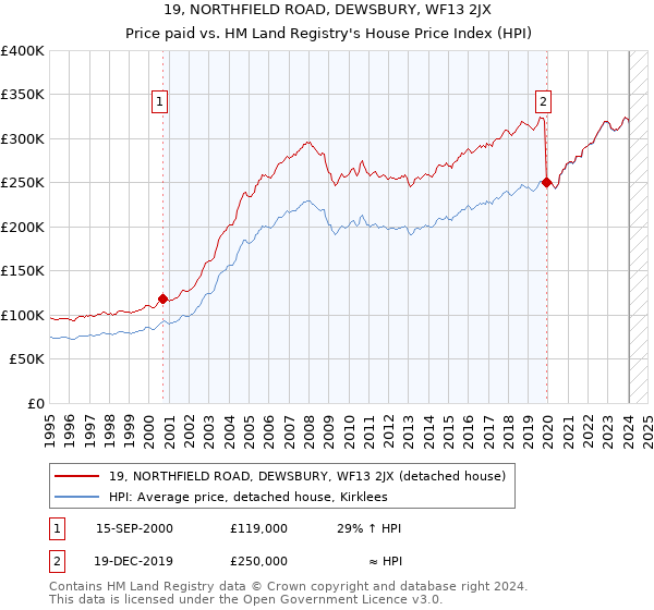 19, NORTHFIELD ROAD, DEWSBURY, WF13 2JX: Price paid vs HM Land Registry's House Price Index
