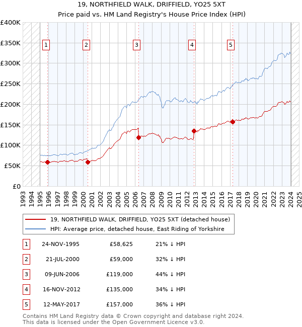 19, NORTHFIELD WALK, DRIFFIELD, YO25 5XT: Price paid vs HM Land Registry's House Price Index