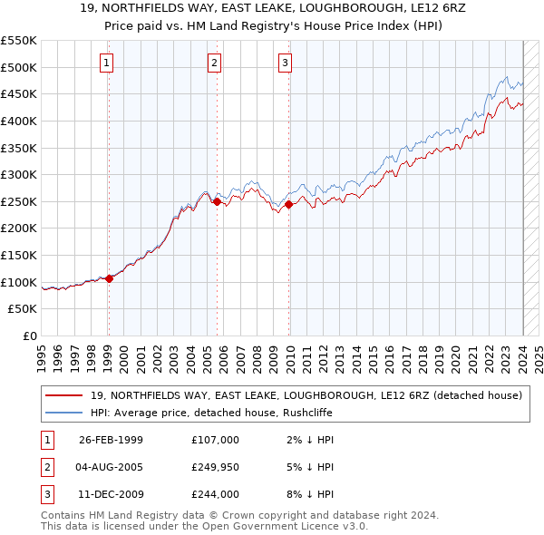 19, NORTHFIELDS WAY, EAST LEAKE, LOUGHBOROUGH, LE12 6RZ: Price paid vs HM Land Registry's House Price Index