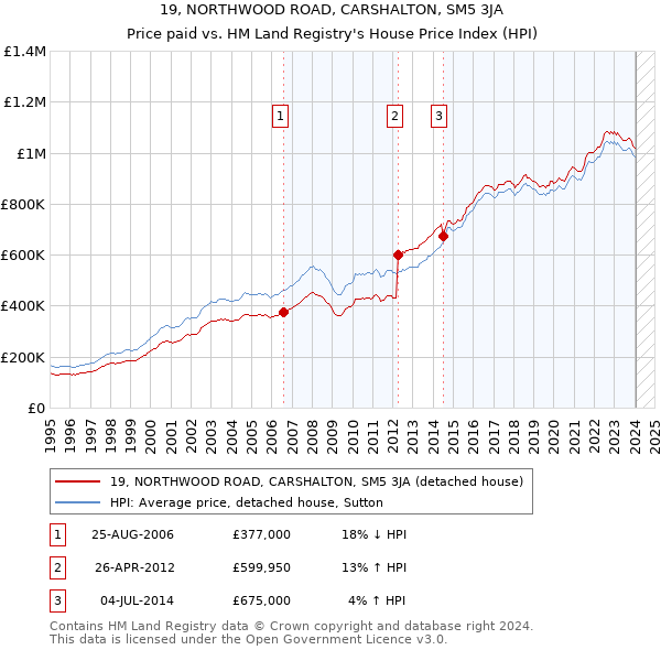 19, NORTHWOOD ROAD, CARSHALTON, SM5 3JA: Price paid vs HM Land Registry's House Price Index