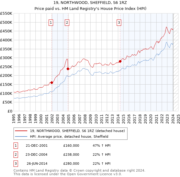 19, NORTHWOOD, SHEFFIELD, S6 1RZ: Price paid vs HM Land Registry's House Price Index