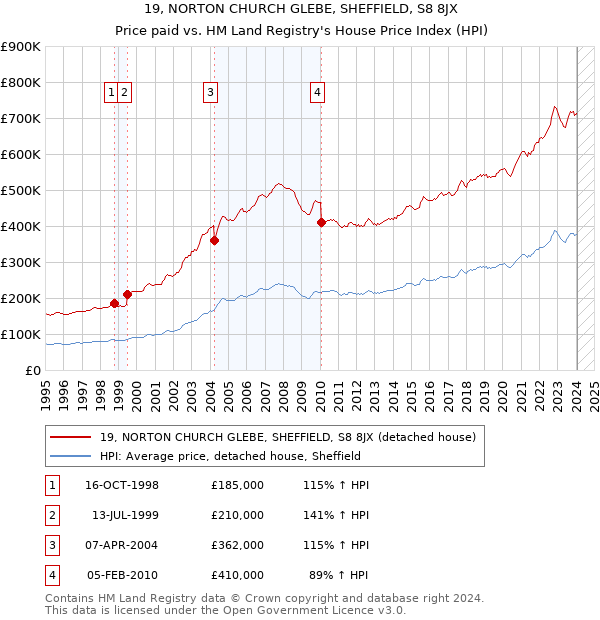 19, NORTON CHURCH GLEBE, SHEFFIELD, S8 8JX: Price paid vs HM Land Registry's House Price Index