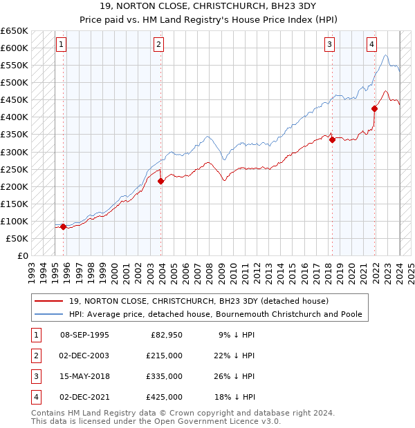 19, NORTON CLOSE, CHRISTCHURCH, BH23 3DY: Price paid vs HM Land Registry's House Price Index