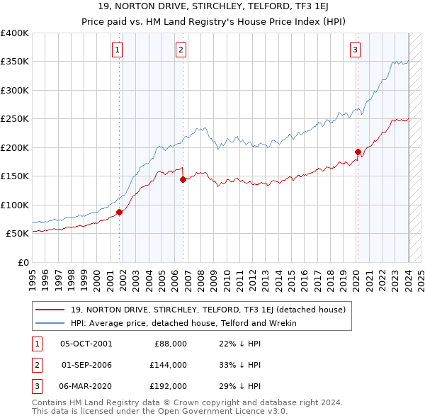 19, NORTON DRIVE, STIRCHLEY, TELFORD, TF3 1EJ: Price paid vs HM Land Registry's House Price Index