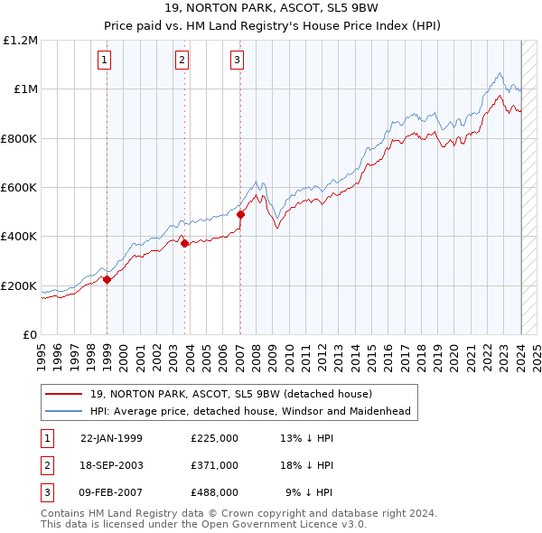 19, NORTON PARK, ASCOT, SL5 9BW: Price paid vs HM Land Registry's House Price Index