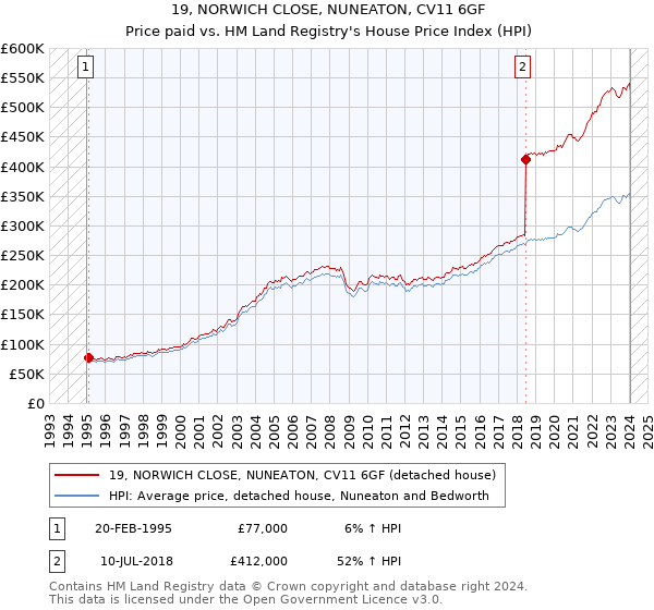 19, NORWICH CLOSE, NUNEATON, CV11 6GF: Price paid vs HM Land Registry's House Price Index