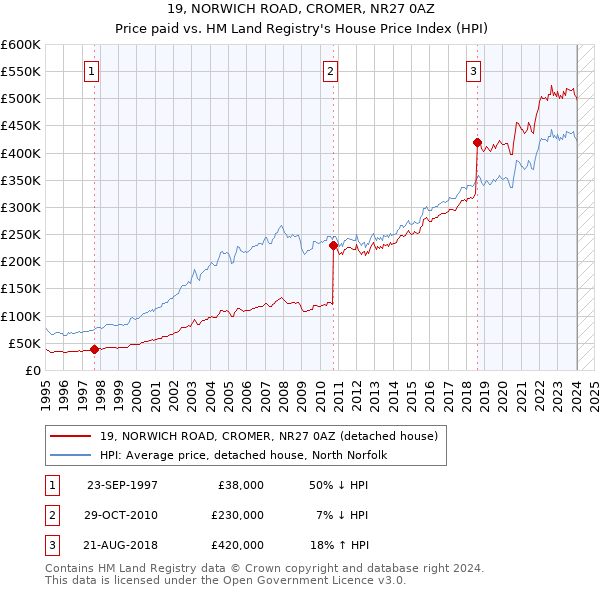 19, NORWICH ROAD, CROMER, NR27 0AZ: Price paid vs HM Land Registry's House Price Index