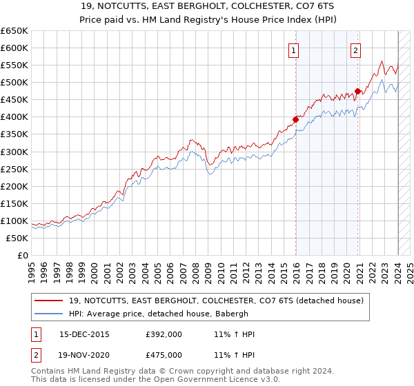 19, NOTCUTTS, EAST BERGHOLT, COLCHESTER, CO7 6TS: Price paid vs HM Land Registry's House Price Index