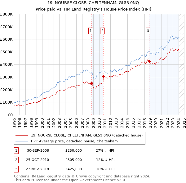 19, NOURSE CLOSE, CHELTENHAM, GL53 0NQ: Price paid vs HM Land Registry's House Price Index