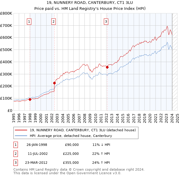 19, NUNNERY ROAD, CANTERBURY, CT1 3LU: Price paid vs HM Land Registry's House Price Index