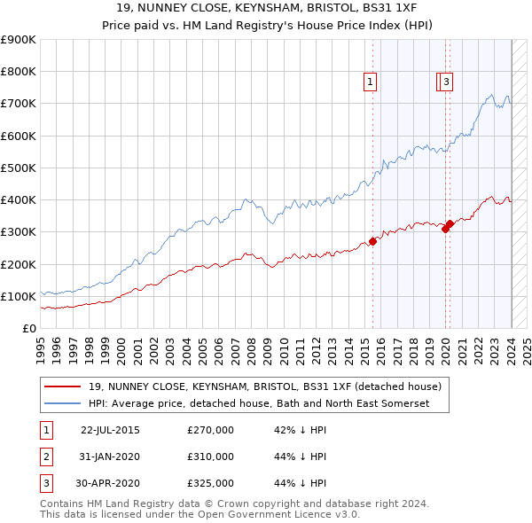 19, NUNNEY CLOSE, KEYNSHAM, BRISTOL, BS31 1XF: Price paid vs HM Land Registry's House Price Index