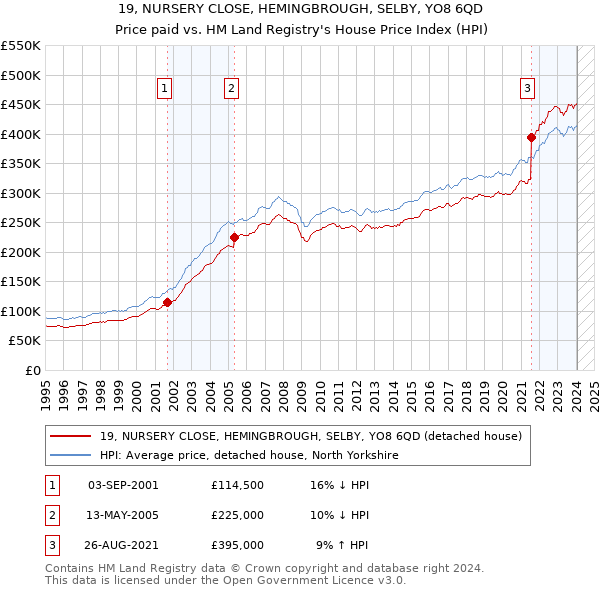 19, NURSERY CLOSE, HEMINGBROUGH, SELBY, YO8 6QD: Price paid vs HM Land Registry's House Price Index