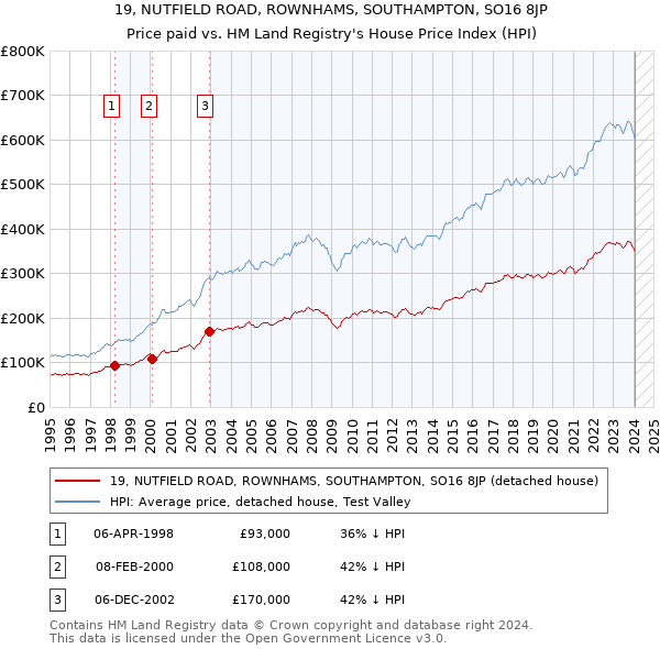 19, NUTFIELD ROAD, ROWNHAMS, SOUTHAMPTON, SO16 8JP: Price paid vs HM Land Registry's House Price Index