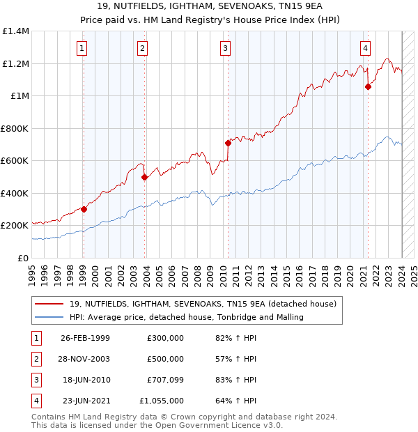 19, NUTFIELDS, IGHTHAM, SEVENOAKS, TN15 9EA: Price paid vs HM Land Registry's House Price Index