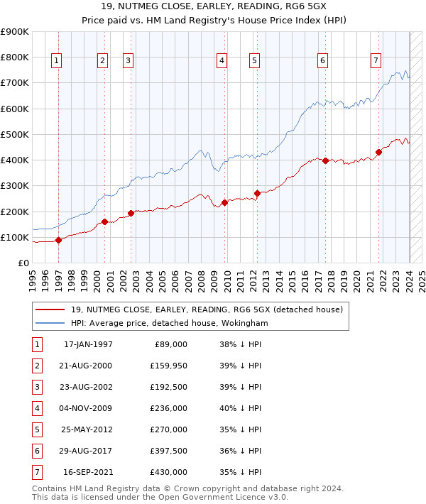 19, NUTMEG CLOSE, EARLEY, READING, RG6 5GX: Price paid vs HM Land Registry's House Price Index