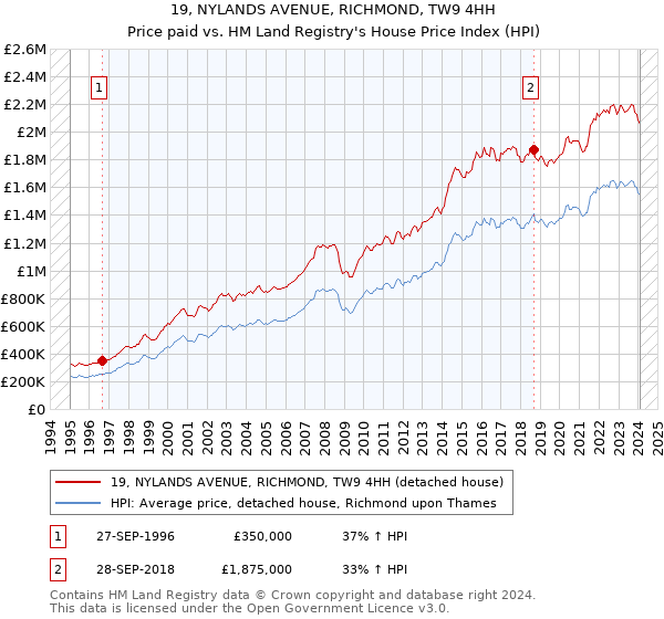 19, NYLANDS AVENUE, RICHMOND, TW9 4HH: Price paid vs HM Land Registry's House Price Index