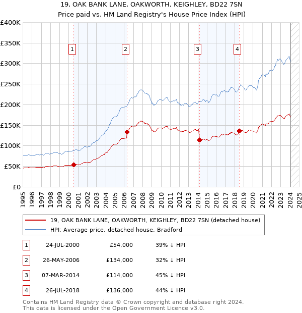 19, OAK BANK LANE, OAKWORTH, KEIGHLEY, BD22 7SN: Price paid vs HM Land Registry's House Price Index
