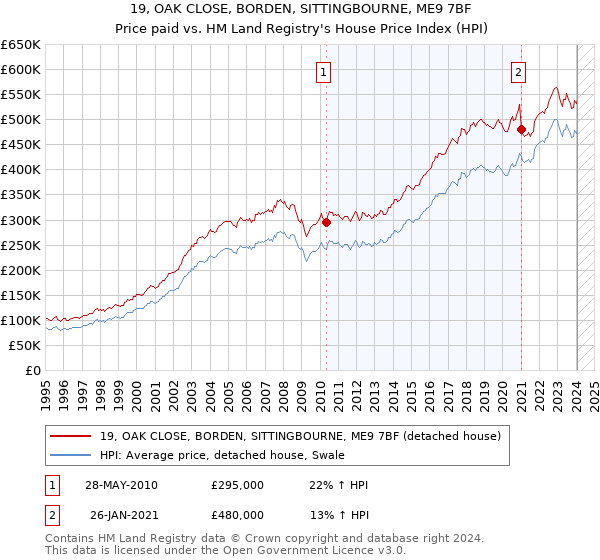 19, OAK CLOSE, BORDEN, SITTINGBOURNE, ME9 7BF: Price paid vs HM Land Registry's House Price Index