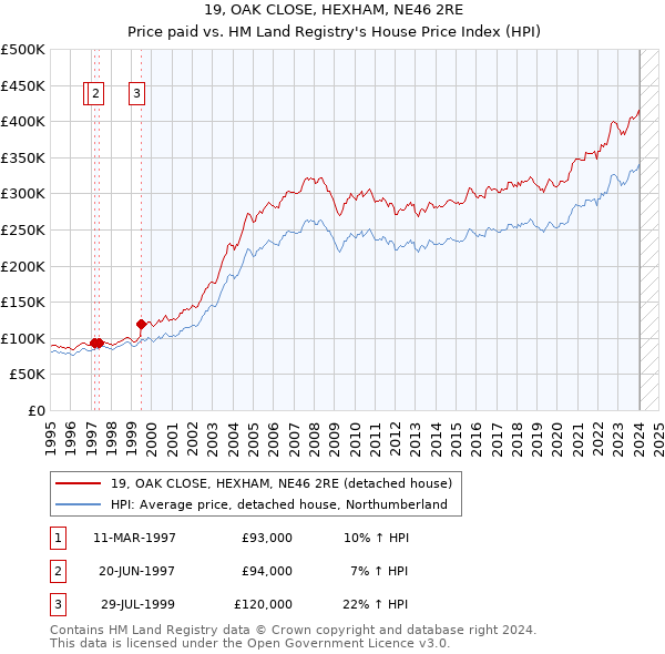 19, OAK CLOSE, HEXHAM, NE46 2RE: Price paid vs HM Land Registry's House Price Index