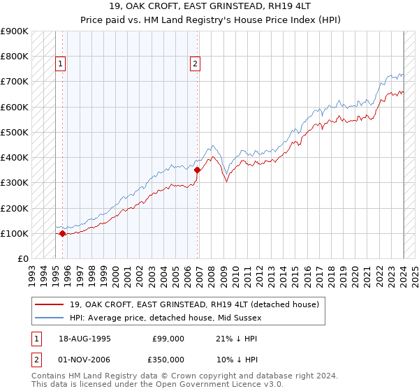 19, OAK CROFT, EAST GRINSTEAD, RH19 4LT: Price paid vs HM Land Registry's House Price Index