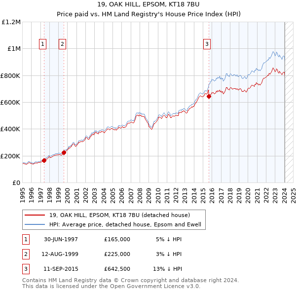 19, OAK HILL, EPSOM, KT18 7BU: Price paid vs HM Land Registry's House Price Index